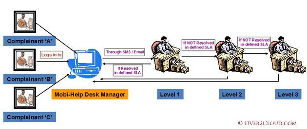 Help Desk & Asset Management