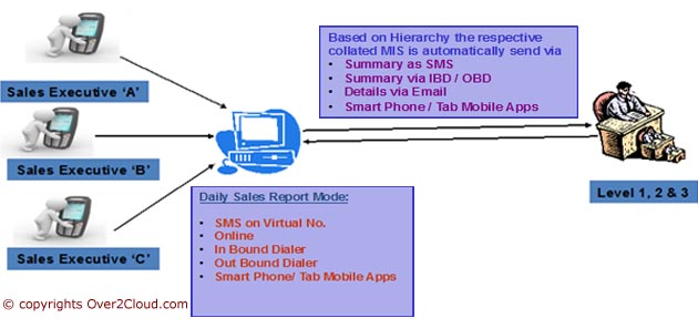 Sales Force Solutions